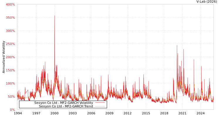 graph of Seoyon Co Ltd MF2-GARCH