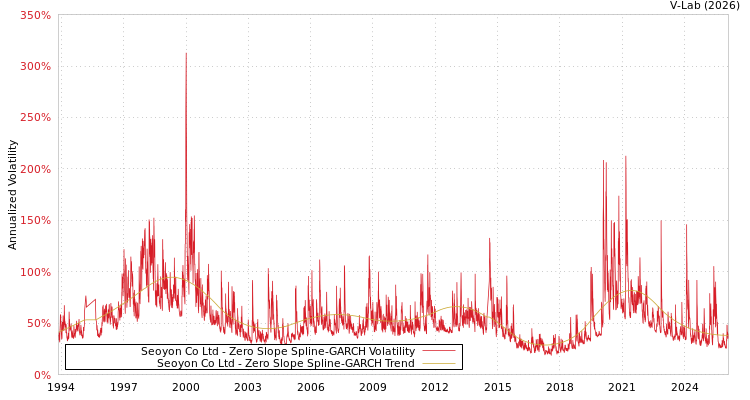 graph of Seoyon Co Ltd S0GARCH