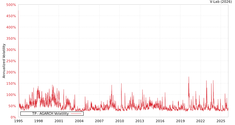 graph of TP AGARCH