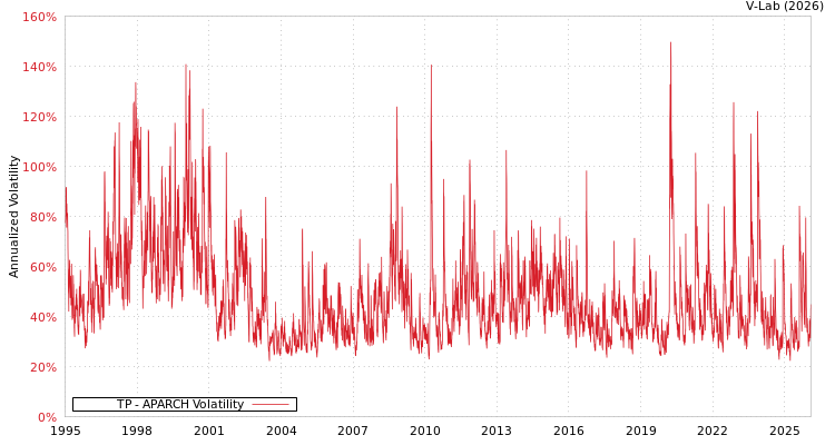 graph of TP APARCH
