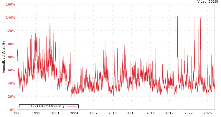 graph of TP EGARCH
