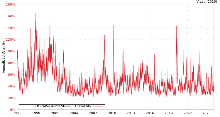 graph of TP GAS-GARCH-T