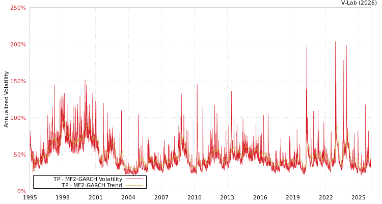 graph of TP MF2-GARCH