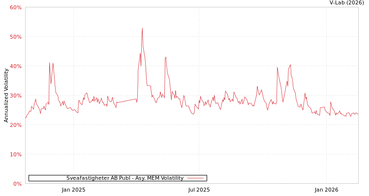 graph of Sveafastigheter AB Publ AMEM