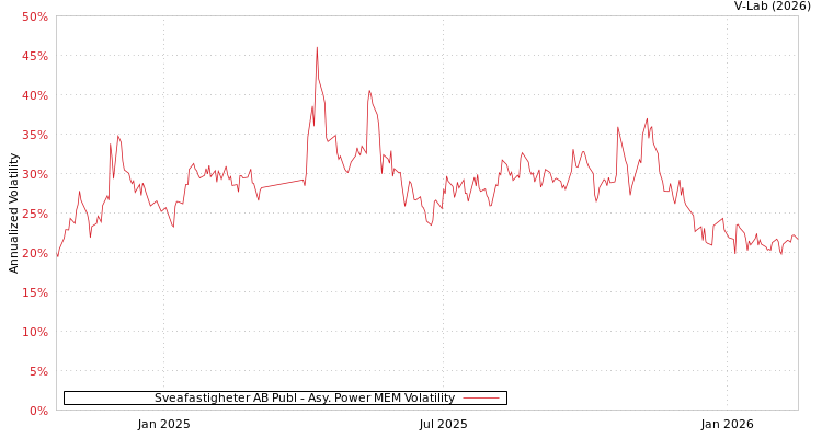 graph of Sveafastigheter AB Publ APMEM