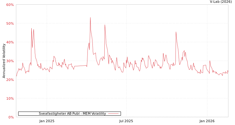 graph of Sveafastigheter AB Publ MEM