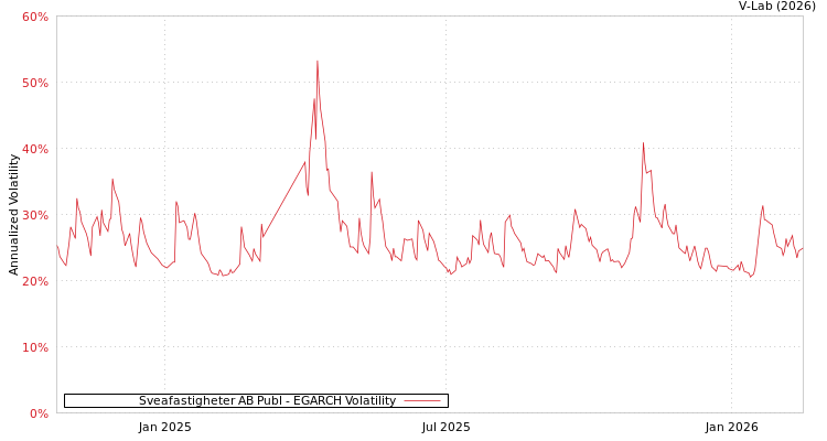 graph of Sveafastigheter AB Publ EGARCH
