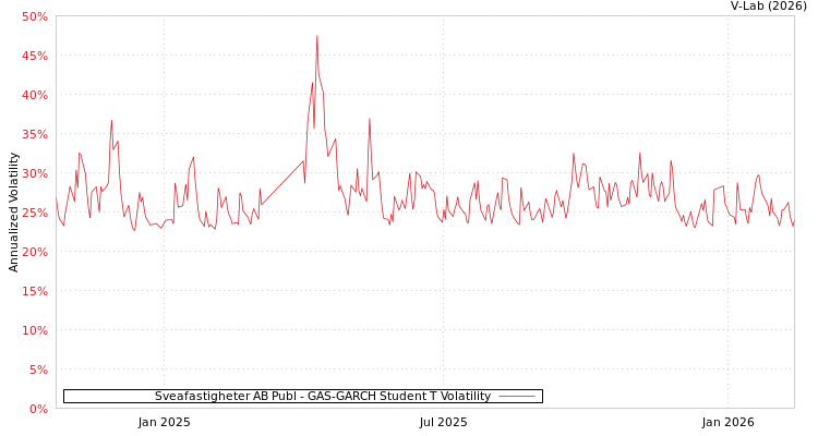graph of Sveafastigheter AB Publ GAS-GARCH-T