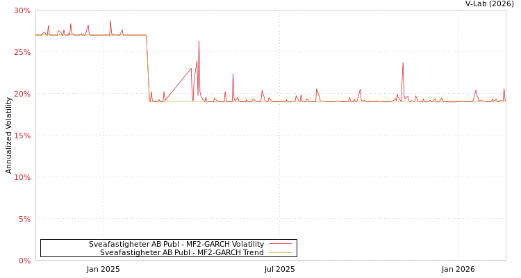graph of Sveafastigheter AB Publ MF2-GARCH
