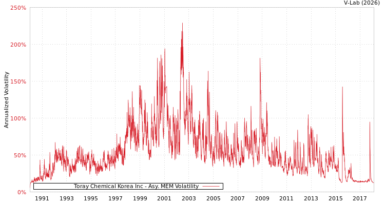 graph of Toray Chemical Korea Inc AMEM