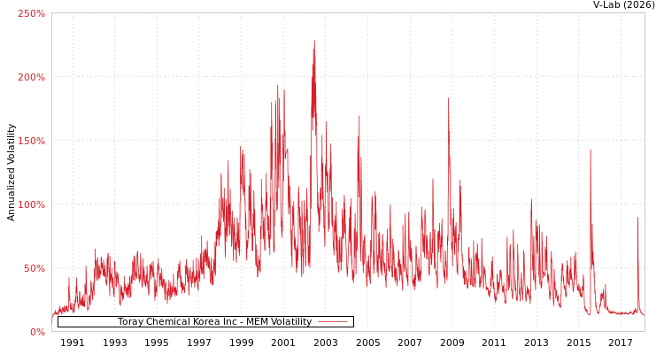 graph of Toray Chemical Korea Inc MEM