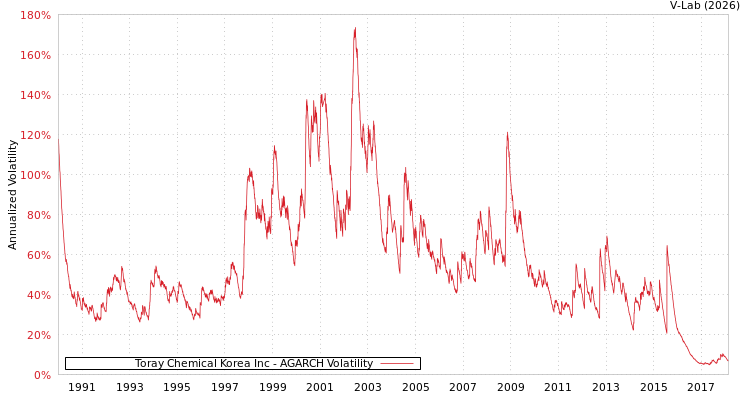 graph of Toray Chemical Korea Inc AGARCH