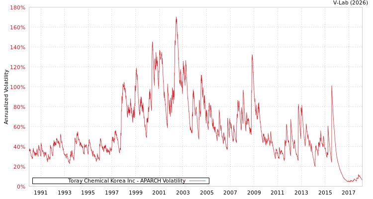 graph of Toray Chemical Korea Inc APARCH