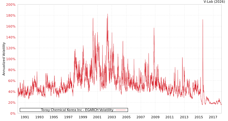 graph of Toray Chemical Korea Inc EGARCH