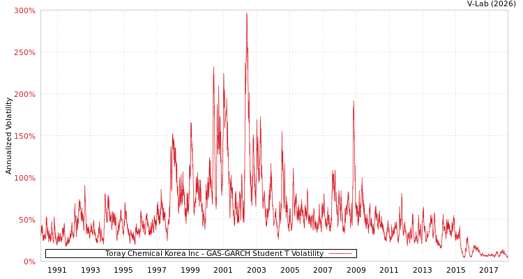 graph of Toray Chemical Korea Inc GAS-GARCH-T