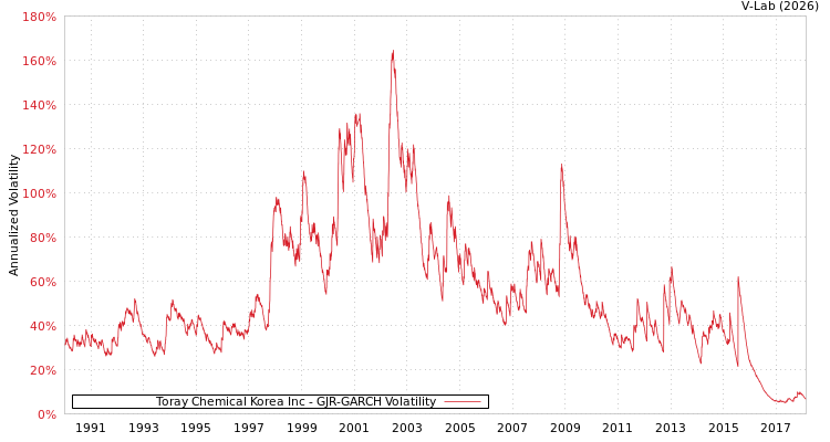 graph of Toray Chemical Korea Inc GJR-GARCH