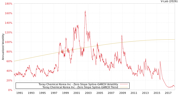 graph of Toray Chemical Korea Inc S0GARCH