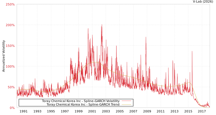 graph of Toray Chemical Korea Inc SGARCH