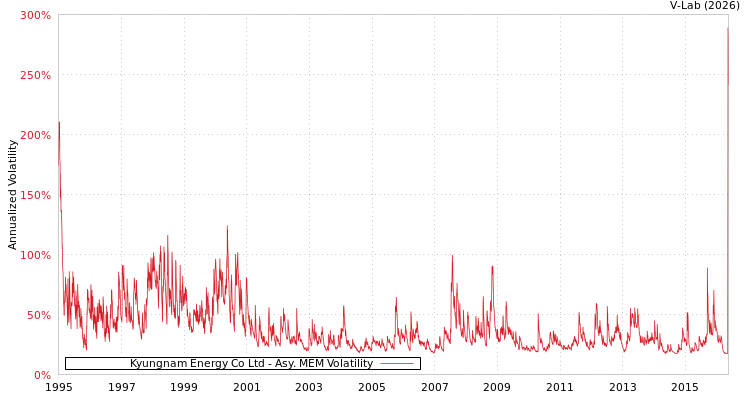 graph of Kyungnam Energy Co Ltd AMEM
