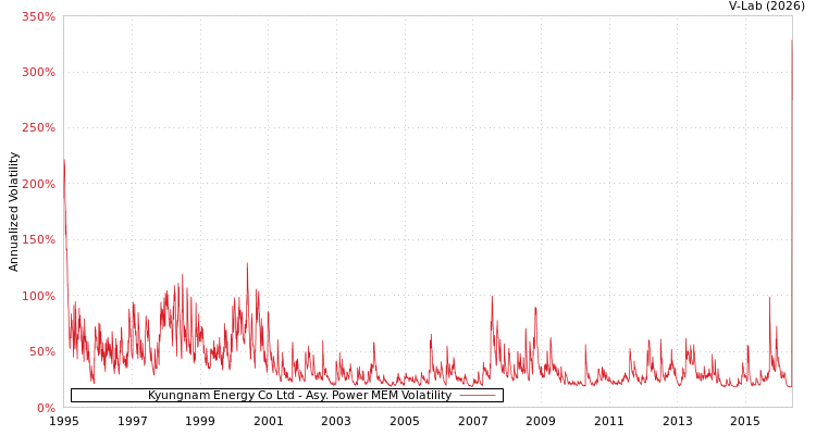 graph of Kyungnam Energy Co Ltd APMEM