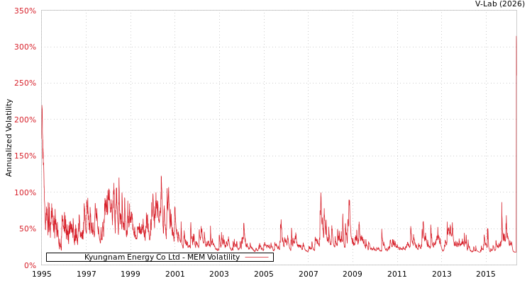 graph of Kyungnam Energy Co Ltd MEM