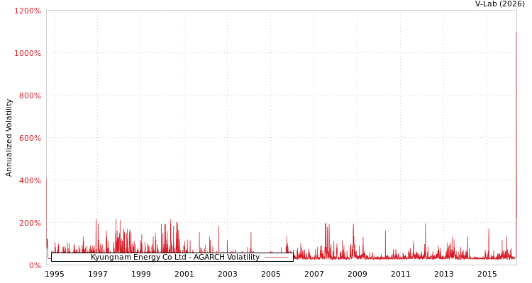 graph of Kyungnam Energy Co Ltd AGARCH