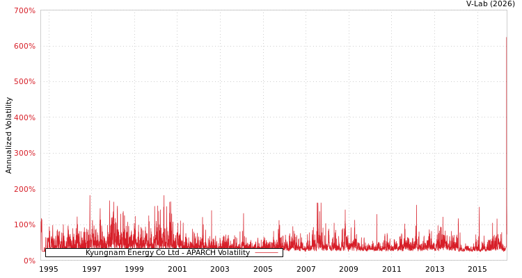 graph of Kyungnam Energy Co Ltd APARCH