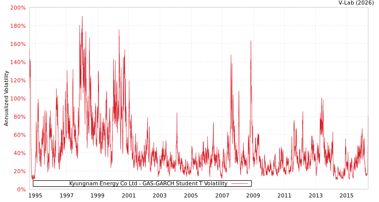 graph of Kyungnam Energy Co Ltd GAS-GARCH-T