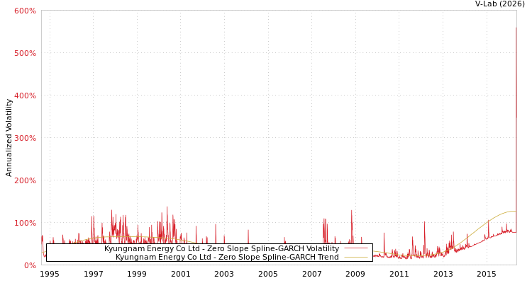 graph of Kyungnam Energy Co Ltd S0GARCH