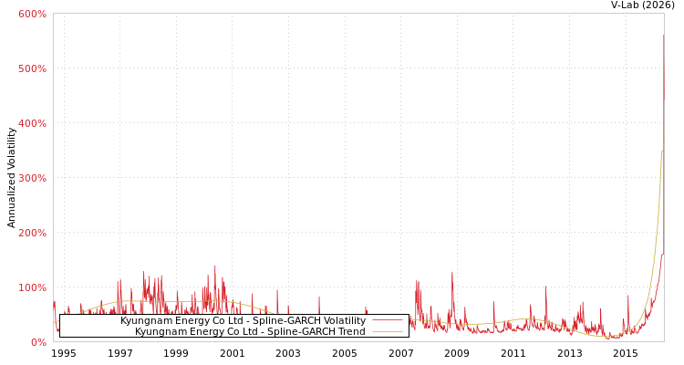graph of Kyungnam Energy Co Ltd SGARCH
