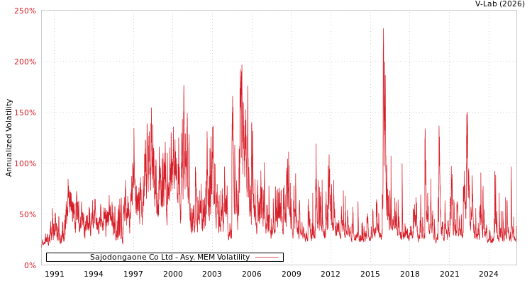 graph of Sajodongaone Co Ltd AMEM