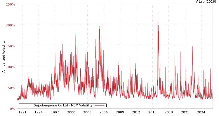 graph of Sajodongaone Co Ltd MEM