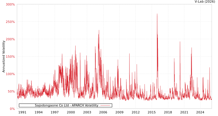 graph of Sajodongaone Co Ltd APARCH