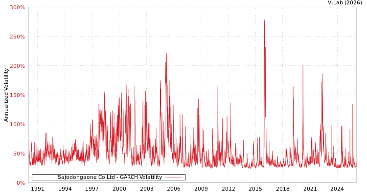 graph of Sajodongaone Co Ltd GARCH
