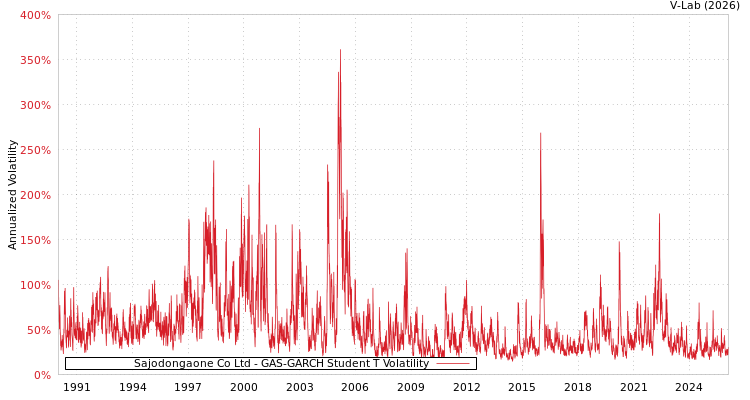 graph of Sajodongaone Co Ltd GAS-GARCH-T