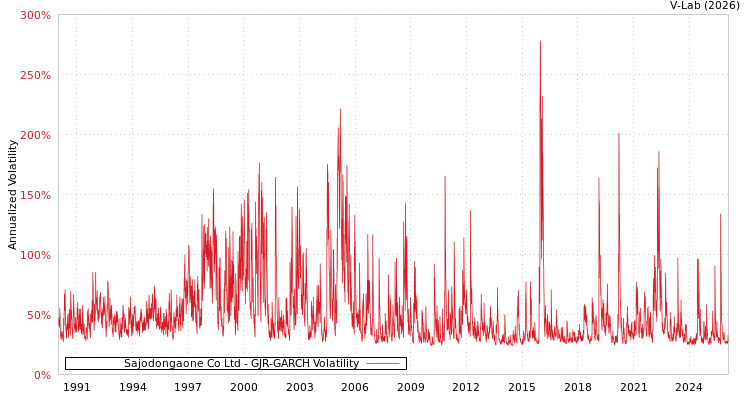 graph of Sajodongaone Co Ltd GJR-GARCH
