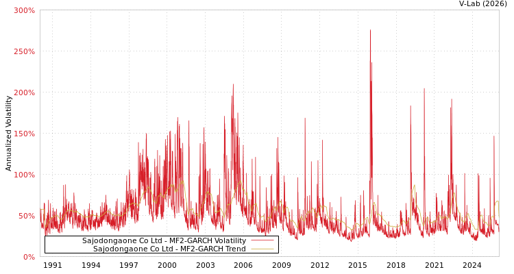 graph of Sajodongaone Co Ltd MF2-GARCH