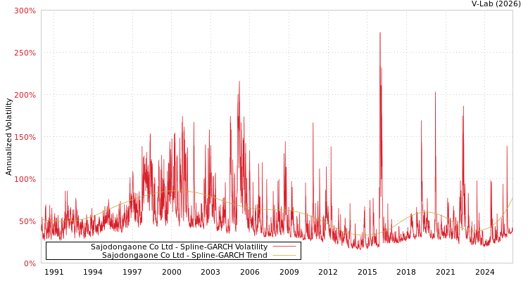 graph of Sajodongaone Co Ltd SGARCH
