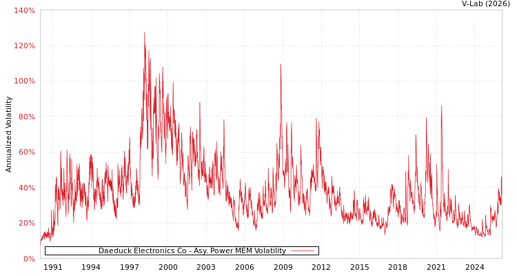 graph of Daeduck Electronics Co APMEM