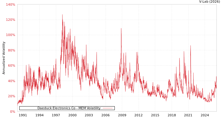graph of Daeduck Electronics Co MEM