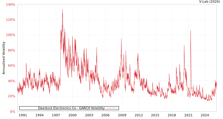 graph of Daeduck Electronics Co GARCH