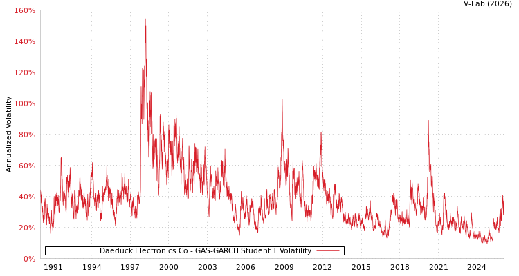 graph of Daeduck Electronics Co GAS-GARCH-T