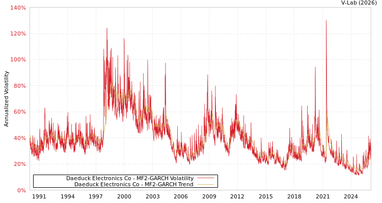 graph of Daeduck Electronics Co MF2-GARCH