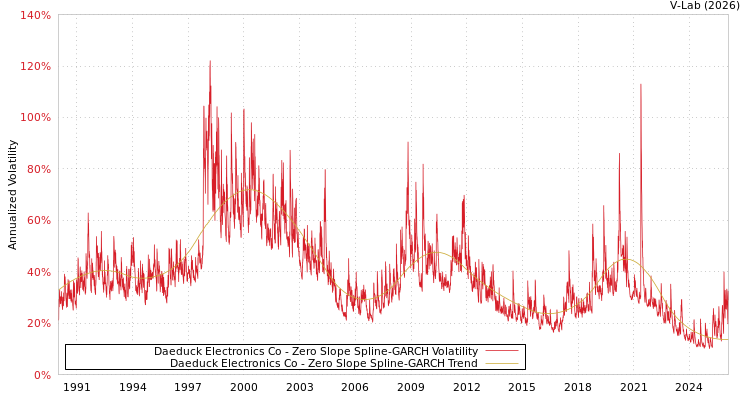 graph of Daeduck Electronics Co S0GARCH