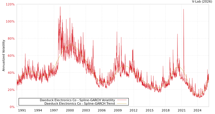 graph of Daeduck Electronics Co SGARCH