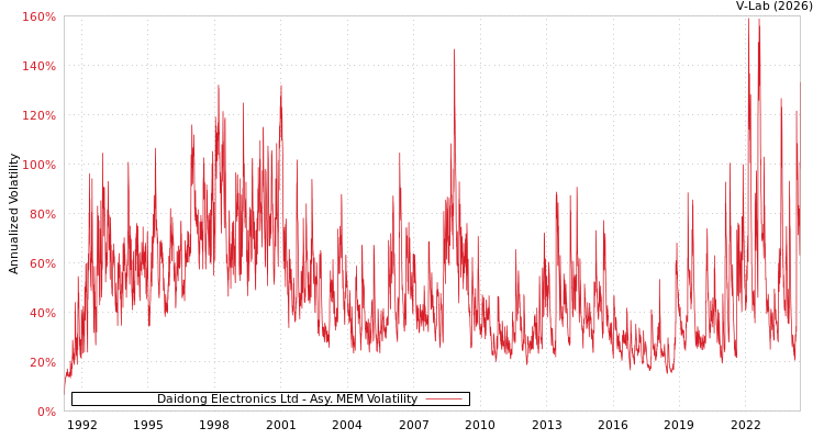 graph of Daidong Electronics Ltd AMEM