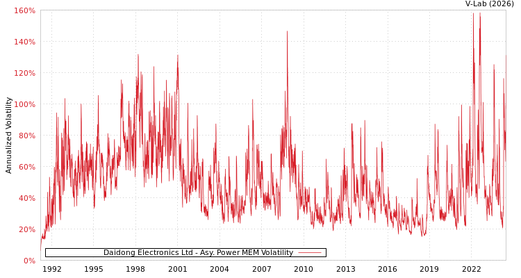 graph of Daidong Electronics Ltd APMEM
