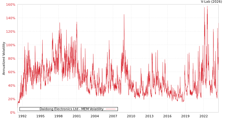 graph of Daidong Electronics Ltd MEM