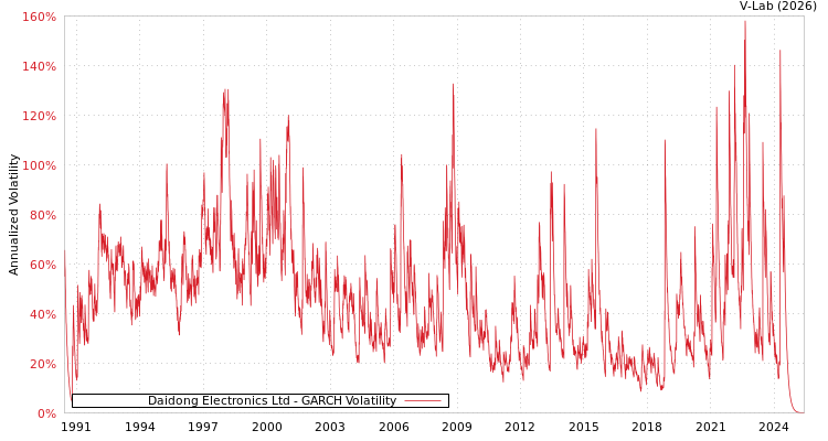 graph of Daidong Electronics Ltd GARCH