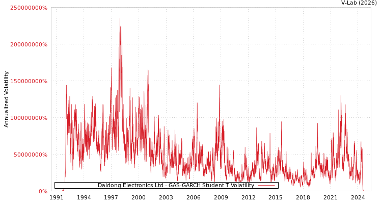 graph of Daidong Electronics Ltd GAS-GARCH-T